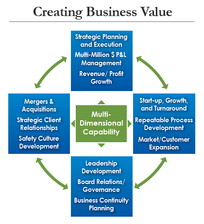 fractional-executive-create-business-value