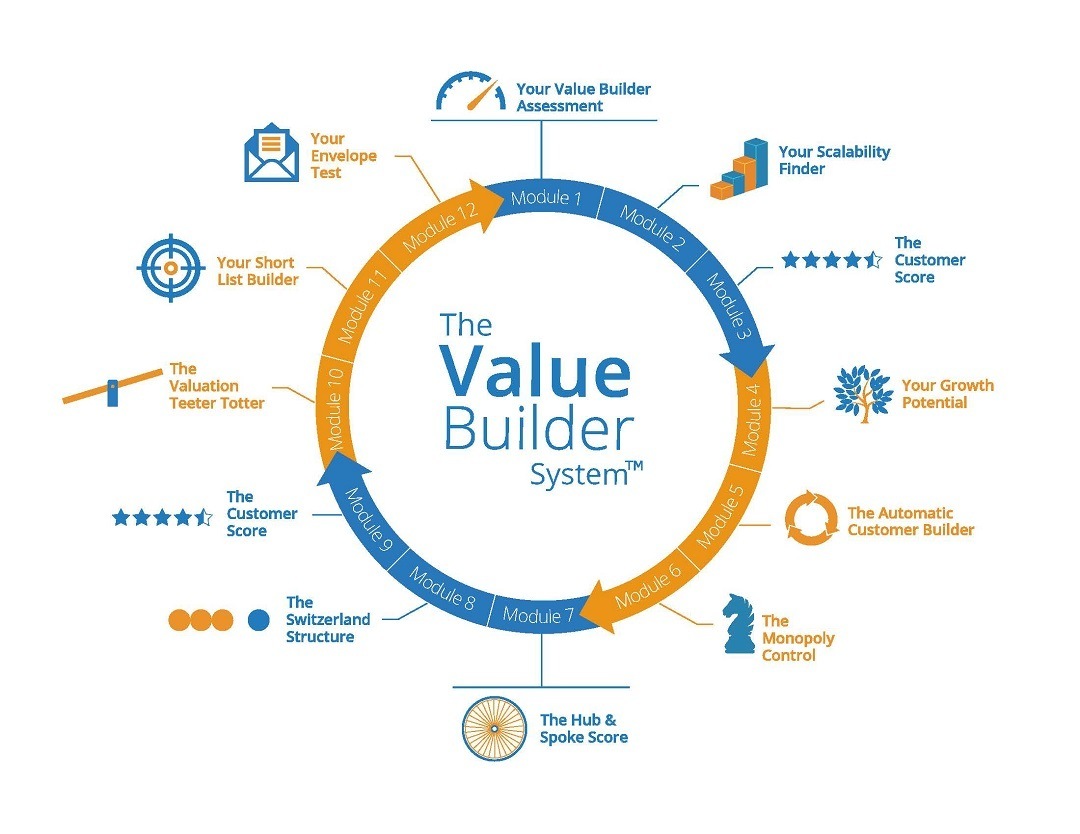 The Value Builder Engagement Infographic - Fractional CFO